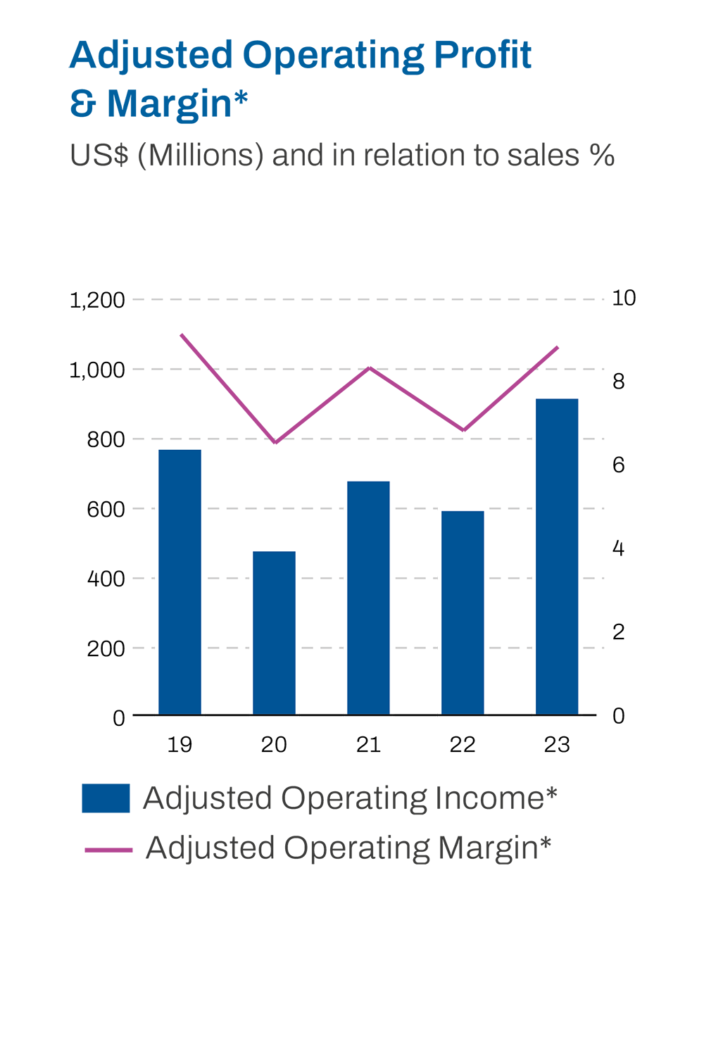 Adjusted operation profit & margin