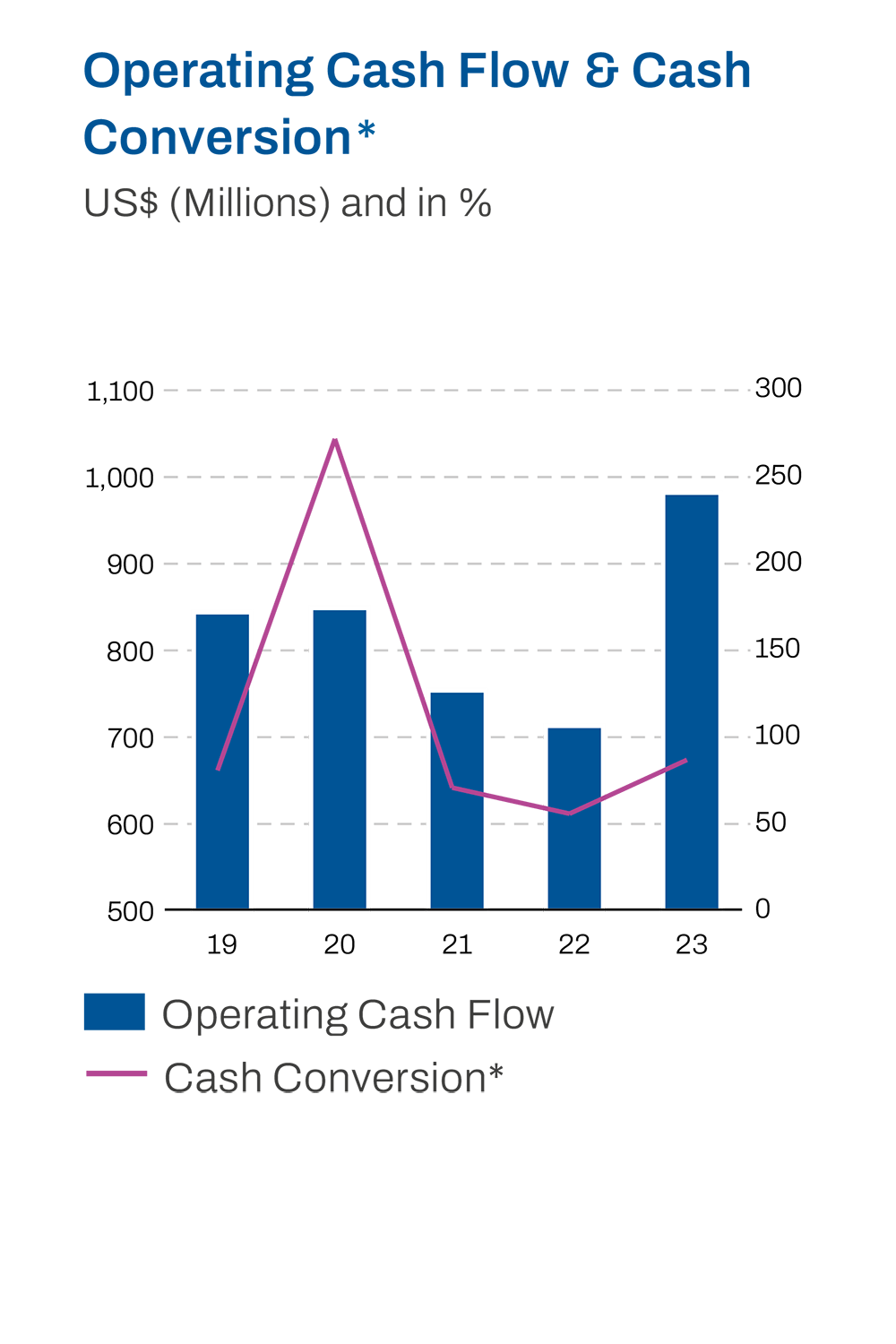 operating cash flow