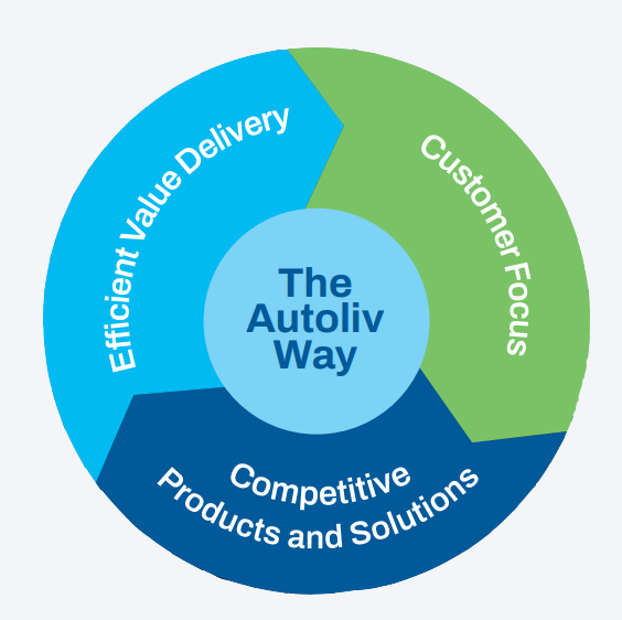 The Autoliv way