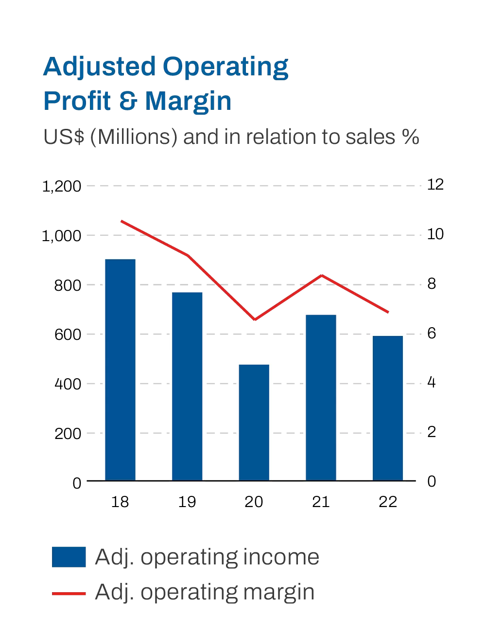 Adjusted operation profit & margin