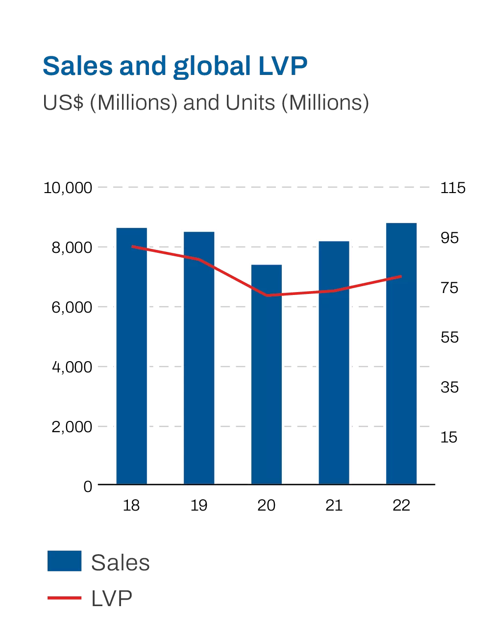 Sales and global LVP