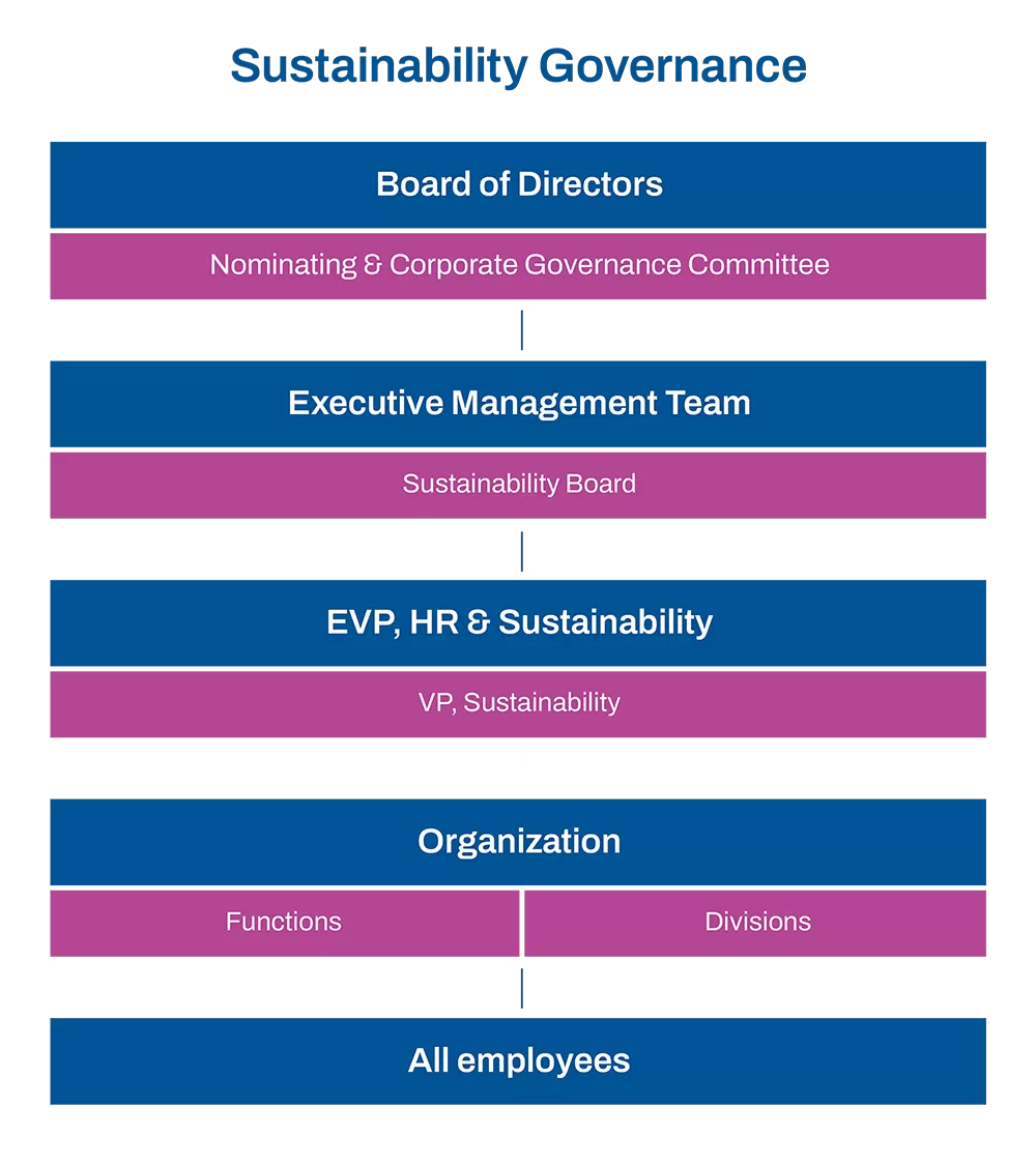 Sustainability Governance