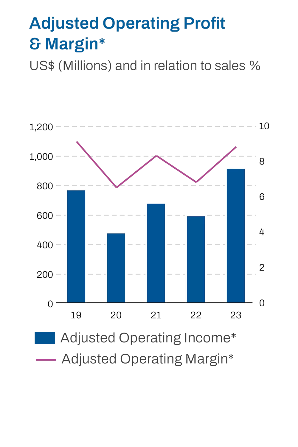 Adjusted operation profit & margin