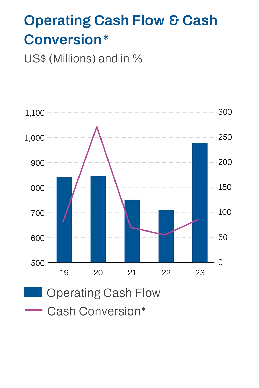 operating cash flow