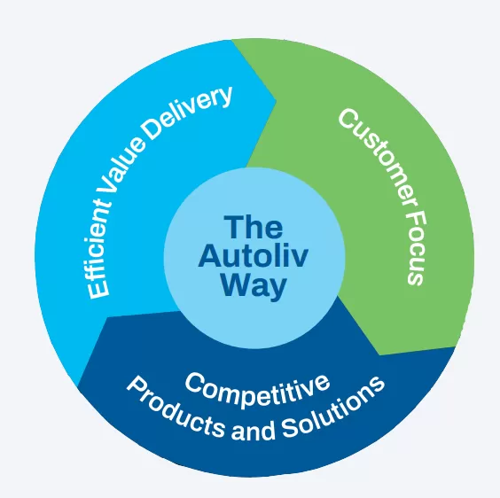 The Autoliv way