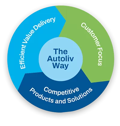 The Autoliv Way Circle
