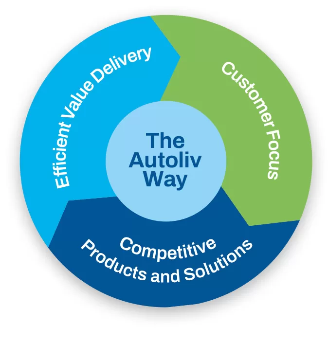 The autoliv way
