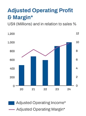 Adjusted operationg margin