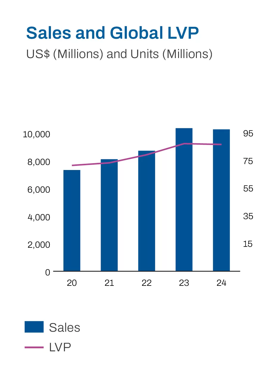 Sales and Global LVP