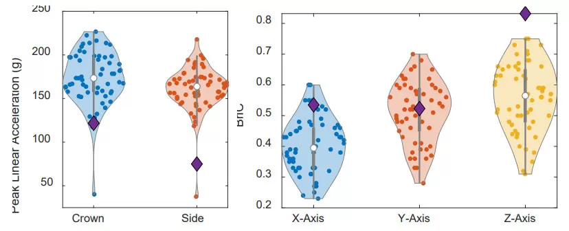 Figure 2: Virtual evaluation results of pre-inflated helmet