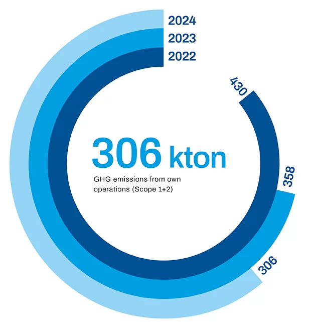 Sustainability highlights