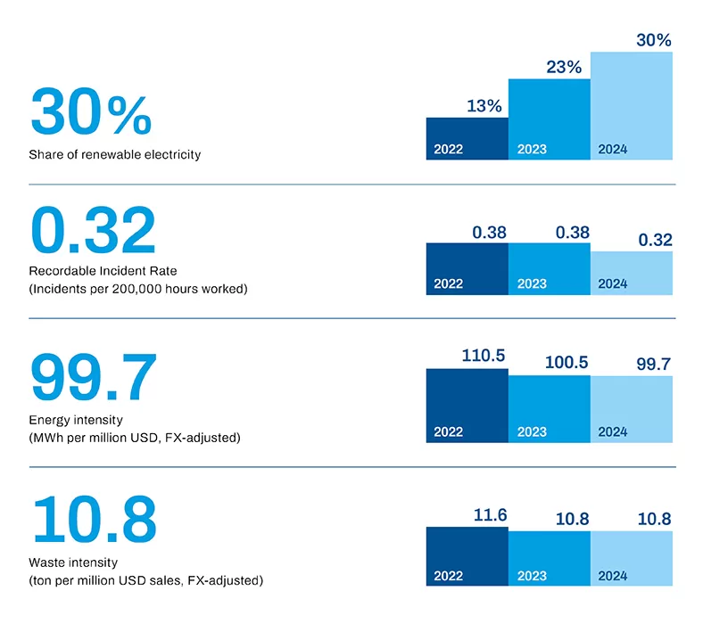 Sustainbility highlights