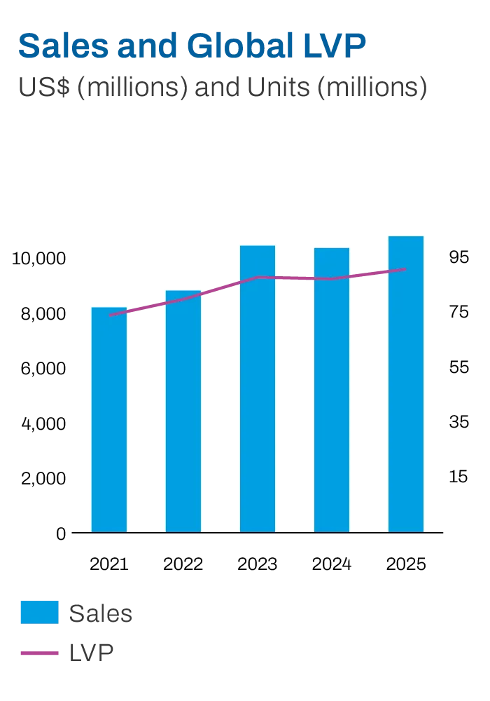 Sales and Global LVP