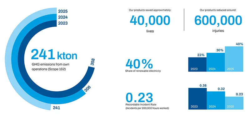 Sustainability highlights 2025